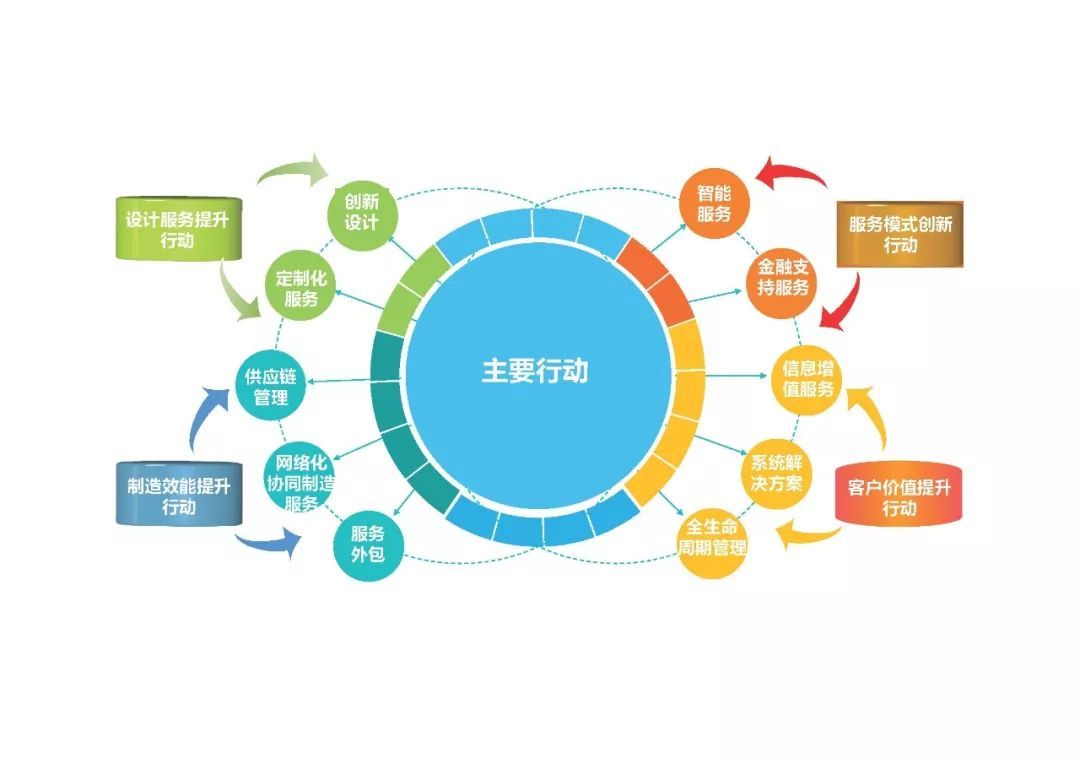 产业分析 2018年中国服务型制造行业发展现状及对策分析——聚焦供应链管理服务