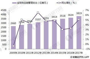 2018年全球供应链管理企业竞争格局分析 嘉里物流引领增长，服务创新成关键