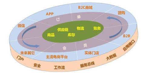 销售管理系统与供应链管理服务 如何选择最合适的解决方案
