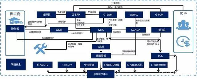 探美的数字工厂 让工业互联网‘飞’一会——透视美的集团供应链管理服务新范式
