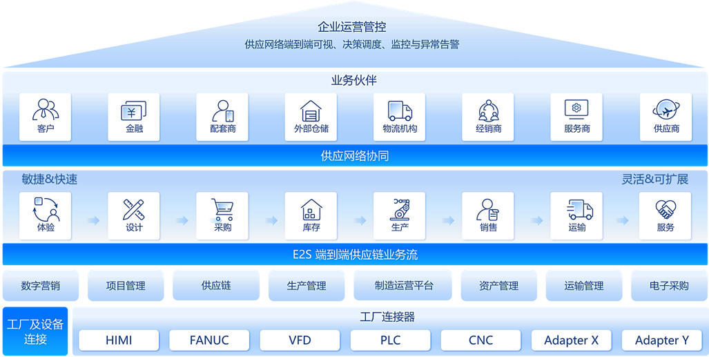 供应链云 数字化时代的企业竞争力引擎