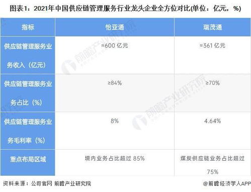 干货 2022年中国供应链管理服务行业龙头企业分析——怡亚通，行业需求逐步增多